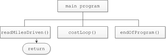     <div class=answer> Hierarchy chart of program that computes the cost of travelling:   