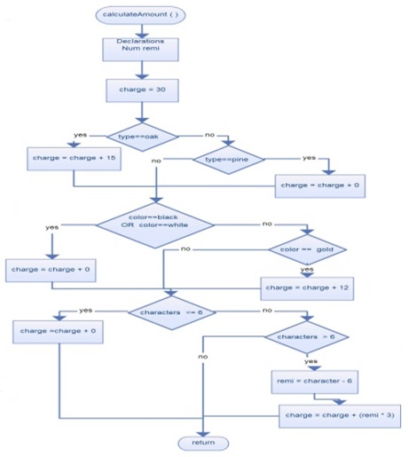     <div class=answer> a. Flowchart: Flowchart for mark Daniels carpenter workshop order booking is as follows:   The variables one, oak, pine, type, black, white, gold, color, character and charge of type number and name of type string are declared in the main program. The methods acceptOder(), calculateAmount() and Display() are called simultaneously.   The above flowchart defines the method acceptOrder(). When this method is executed, a series of input and output statements are executed to read and initiate values for variables declared in the main method.   
