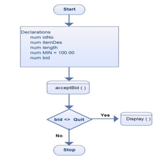     <div class=answer> a. Flowchart: The Flowchart accepts auction data and displays the data for an auction if the minimum bid is over $10000.   Flowchart that represents subroutine acceptBid().   Flowchart that represents subroutine Display().    