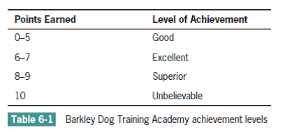  After the annual dog show in which the Barkley Dog Training Academy awards points to each participant, the academy assigns a status to each dog based on the criteria in Table 6-1.   The academy needs a program that compares a dog’s points earned with the grading scale, so that each dog can receive a certificate acknowledging the appropriate level of achievement. Of the following, which set of values would be most useful for the contents of an array used in the program? a. 0, 6, 9, 10 b. 5, 7, 8, 10 c. 5, 7, 9, 10 d. any of the above 
