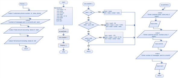     <div class=answer> a. Flowchart: The flowchart accepts the customer data and displays the customer phone number, area code, number of messages sent, monthly bill including and excluding taxes. The flowchart calls the subroutines acceptData(), calculateBill(), Display().   Flowchart to display the customer phone number, area code, number of messages sent, monthly bill including and excluding taxes. It represents subroutine Display().   