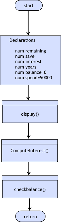     <div class=answer> Flowcharts for retirement interest calculator: The flowchart represents a retirement interest calculator. The flowchart accepts the number of user’s number of years left in his job and the annual amount the user is interested to save. Assuming that the user earns three percent interest and spends $50000 each year after retirement, the program outputs the details about the remaining balance left after each year.   
