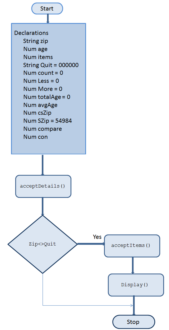     <div class=answer> Flowchart: Flowchart of program by which the orders placed by customers who reside in coffee shop 54984 are detected as follows:   