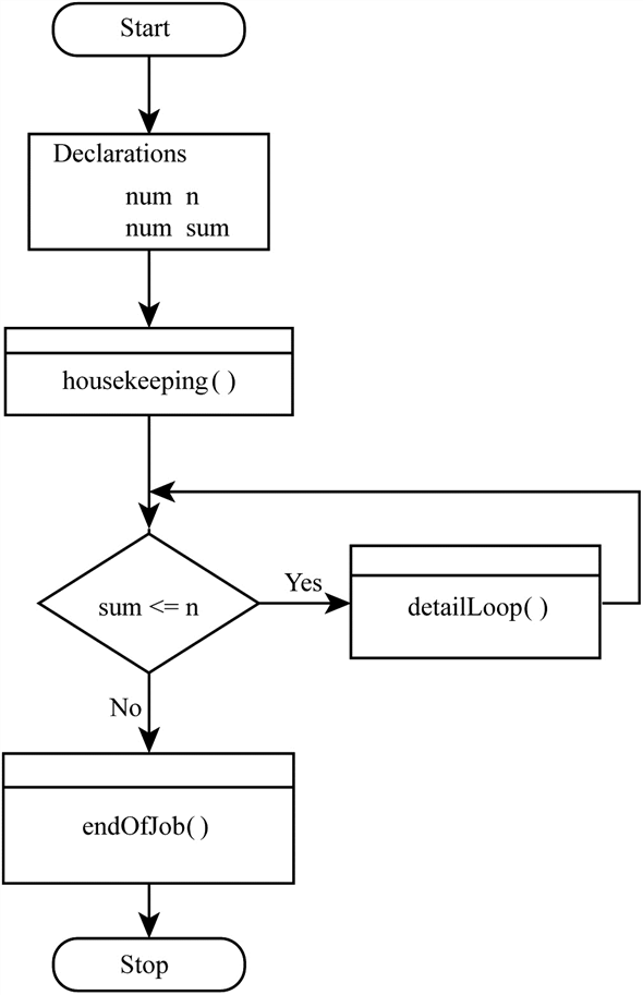     <div class=answer> Logic design for displaying sum of each and every number from 1 through entered input: The Flowchart to displays sum of each and every number from 1 through entered input:   