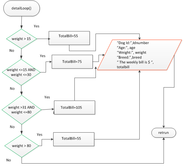     <div class=answer> a) Pseudocode : Code inputs complete data of dog and displays the total amount spend by owner for dog maintenance depending on weight of dog. start Declarations num IDnumber num age num weight num totalbill string name string breed housekeeping() detailLoop() stop housekeeping() output “ Enter ID number of dog owner” input IDnumber output ” Enter dog name” input name output ”Enter breed” input breed output ”Enter age” input age output “Enter weight in pounds” input weight return detailLoop() if weight > 15 then totalbill = 55 else if weight >=15 AND weight <=30 then totalbill = 75 else if weight >=31 AND weight <=80 then totalbill = 105 else if weight > 80 totalbill = 125 endif endif endif endif output “ The weekly bill is $ ”,totalbill retrun Flowchart:   Detailed loop defines the total bill for dog and displays dog’s information.   b) Pseudocode : Displays total bill and complete details of dog. start Declartions num IDnumber num age num weight num totalbill string name string breed while IDnumber <> 0 housekeeping() endwhile detailLoop() stop housekeeping() output “ Enter ID number of dog owner” input IDnumber output” Enter dog name” input name output”Enter breed” input breed output”Enter age” input age output “Enter weight in pounds” input weight return detailLoop() if weight > 15 then totalbill = 55 else if weight >=15 AND weight <=30 then totalbill = 75 else if weight >=31 AND weight <=80 then totalbill = 105 else if weight > 80 totalbill = 125 endif endif endif endif output “ The weekly bill is $ ”,totalbill retrun Flowchart:   Detailed loop defines the total bill for dog and displays dog’s information.   c) Pseudocode : Code displays all dog’s owners details having bill more than $100. start Declartions num IDnumber num age num weight num totalbill string name string breed while IDnumber < > 0 housekeeping() endwhile detailLoop() display() stop housekeeping() output “ Enter ID number of dog owner” input IDnumber output ” Enter dog name” input name output ”Enter breed” input breed output ”Enter age” input age output “Enter weight in pounds” input weight return detailLoop() if weight > 15 then totalbill = 55 else if weight >=15 AND weight <=30 then totalbill = 75 else if weight >=31 AND weight <=80 then totalbill = 105 else if weight > 80 totalbill = 125 endif endif endif endif output “ The weekly bill is $”,totalbill retrun display() if totalbill > 100 then output<<”More than $100 owners are”, IDnumber return Flowchart:     