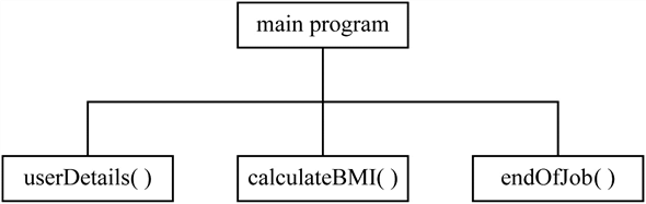     <div class=answer> a. Hierarchy chart: The Hierarchy chart explains only the how many modules are exist in this program and which modules call others. The hierarchy chart for the person’s body mass index calculation program is shown below:   In the above hierarchy chart, • The main program calls the three modules such as “userDetails()”, “calculateBMI()”, and “endOfJob()”. o The userDetails() module gets the user height in inches. o The calculateBMI() module gets the user weight in pounds, convert the height and weight, and finally calculate and display the user’s body mass index. o The endOfJob() module end the process. 