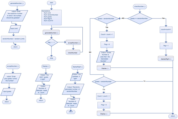     <div class=answer> Flowchart: Flow chart for the guess game is as follows:   The flow chart for generateNumber() method as follows   The flow chart for acceptNumber(),Display() and displayRight() method as follows   