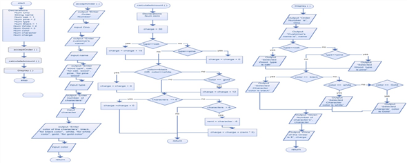     <div class=answer> a. Flowchart: Flowchart for mark Daniels carpenter workshop order booking is as follows:   The variables one, oak, pine, type, black, white, gold, color, character and charge of type number and name of type string are declared in the main program. The methods acceptOder(), calculateAmount() and Display() are called simultaneously.   The above flowchart defines the method acceptOrder(). When this method is executed, a series of input and output statements are executed to read and initiate values for variables declared in the main method.   