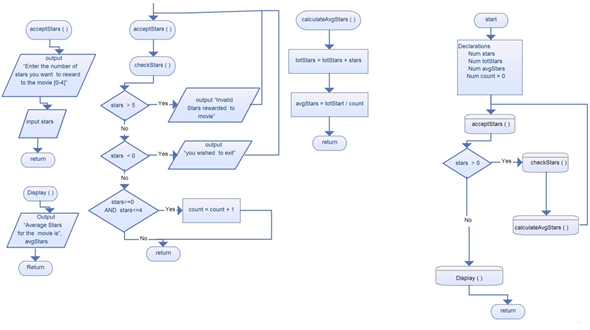     <div class=answer> Hollywood Movie Rating Guide a. Flowchart: Flowchart for the rating of a movie is as follows:    