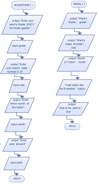     <div class=answer> Flowchart: Flowchart for calculating tuition fee of ward:    The flow chart for acceptGrade() and display() methods:    The flow chart for checkGrade() method:   The flow chart for computeTuition() method:      