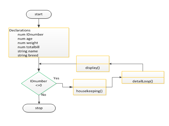     <div class=answer> a) Pseudocode : Code inputs complete data of dog and displays the total amount spend by owner for dog maintenance depending on weight of dog. start Declarations num IDnumber num age num weight num totalbill string name string breed housekeeping() detailLoop() stop housekeeping() output “ Enter ID number of dog owner” input IDnumber output ” Enter dog name” input name output ”Enter breed” input breed output ”Enter age” input age output “Enter weight in pounds” input weight return detailLoop() if weight > 15 then totalbill = 55 else if weight >=15 AND weight <=30 then totalbill = 75 else if weight >=31 AND weight <=80 then totalbill = 105 else if weight > 80 totalbill = 125 endif endif endif endif output “ The weekly bill is $ ”,totalbill retrun Flowchart:   Detailed loop defines the total bill for dog and displays dog’s information.   b) Pseudocode : Displays total bill and complete details of dog. start Declartions num IDnumber num age num weight num totalbill string name string breed while IDnumber <> 0 housekeeping() endwhile detailLoop() stop housekeeping() output “ Enter ID number of dog owner” input IDnumber output” Enter dog name” input name output”Enter breed” input breed output”Enter age” input age output “Enter weight in pounds” input weight return detailLoop() if weight > 15 then totalbill = 55 else if weight >=15 AND weight <=30 then totalbill = 75 else if weight >=31 AND weight <=80 then totalbill = 105 else if weight > 80 totalbill = 125 endif endif endif endif output “ The weekly bill is $ ”,totalbill retrun Flowchart:   Detailed loop defines the total bill for dog and displays dog’s information.   c) Pseudocode : Code displays all dog’s owners details having bill more than $100. start Declartions num IDnumber num age num weight num totalbill string name string breed while IDnumber < > 0 housekeeping() endwhile detailLoop() display() stop housekeeping() output “ Enter ID number of dog owner” input IDnumber output ” Enter dog name” input name output ”Enter breed” input breed output ”Enter age” input age output “Enter weight in pounds” input weight return detailLoop() if weight > 15 then totalbill = 55 else if weight >=15 AND weight <=30 then totalbill = 75 else if weight >=31 AND weight <=80 then totalbill = 105 else if weight > 80 totalbill = 125 endif endif endif endif output “ The weekly bill is $”,totalbill retrun display() if totalbill > 100 then output<<”More than $100 owners are”, IDnumber return Flowchart:     