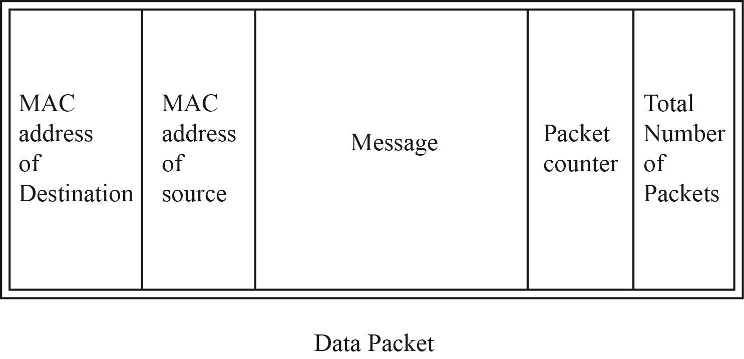     <div class=answer> Security Advantage When DATA is transmitted from one source computer to another destination computer, then it is never advised to send DATA in bulk, as it will use large quantity of bandwidth allocation, but to split it into small packets. These packets contain the message to be sent, the MAC address of the source computer, MAC address of the destination computer, packet number, and total number of packets; as shown in figure below:   