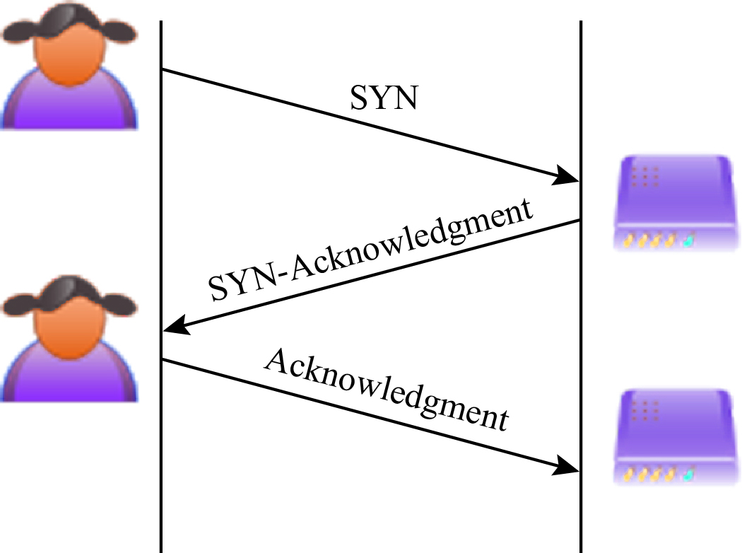     <div class=answer> Situations to Understand Incomplete Protocol Exchange Denial of service attack is the major problem with the web sites. When the resources which are shared on the network or through the website are unavailable for some time is known as denial of service (DOS). The denials of service attacks are normally caused by overloaded capacity, and interrupt to the server. SYN flood is an example of denial of services. Protocols are the set of rules that are used to exchange the data between two nodes. The diagram to show the normal connection to exchange the data is given below:   