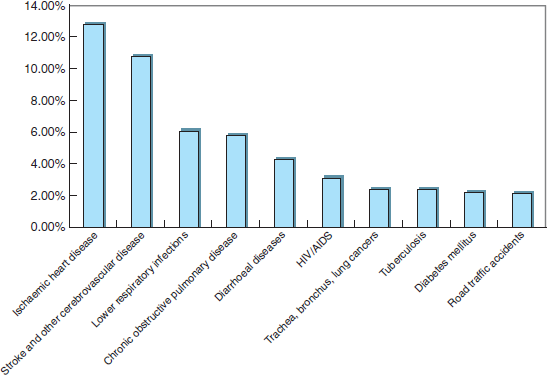 Review Figure 1, and explain how the type of disease influences the three levels of prevention that should be considered. <span class=bold>FIGURE 1</span> Top 10 causes of death in the world in 2008. Data from World Health Organization. The top 10 causes of death. http://www.who.int/mediacentre/factsheets/fs310/en/index.html. Accessed January 3, 2012. <span class=bold> </span>