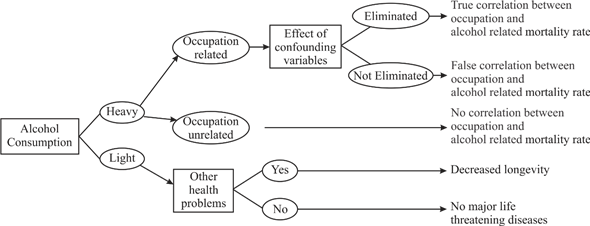     <div class=answer> Web of causatio n- A network and effects of all the factors that contribute to the alcohol related mortality rates, taking into account the occupational groups identified in the given case study would be the web of causation for this case study.   Figure: Chart showing: web of causation 