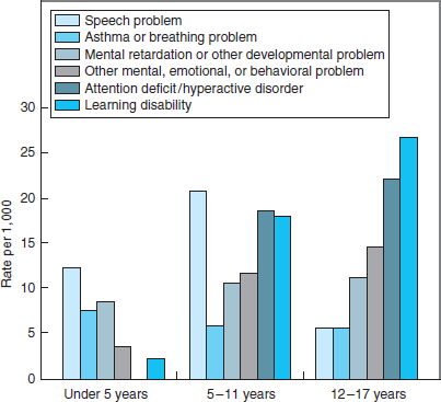 Describe how activity limitation is associated with age and chronic condition in children (see Figure 1). <span class=bold>FIGURE 1</span> Activity limitation according to one or more chronic health conditions among children in the United States, 2004–2005. Data from National Center for Health Statistics. <span class=italics>Health, United States, 2007With Chartbook on Trends in the Health of Americans</span>. Hyattsville, MD; 2007; 45. Note that data are for the civilian noninstitutionalized population. Adults with more than one chronic condition causing activity limitation are counted in each category.