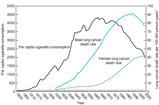 What do the data in Figure 1 tell you about the latency period between smoking and lung cancer? Figure 1 Lung cancer death rates and per capita cigarette consumption for males and females in the United States during the years 1900 through 2000. From United States Mortality Public Use Data Tapes 1960–2001,U.S.Mortality Volumes 1930–1959, National Center for Health Statistics, Centers for Disease Control and Prevention, 2002 (death rates). U.S. Department of Agriculture, 1900–2000 (cigarette consumption).