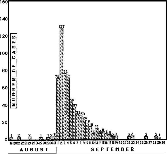 What are the time factors and implications for this case? Explain the time lag from attacks in Figure 1 to deaths in Figure 2. Figure 1 The dates and numbers of attacks of cholera in the Broad Street pump cholera epidemic, London. Figure 2 The dates and numbers of deaths from cholera in the Broad Street pump cholera epidemic, London.