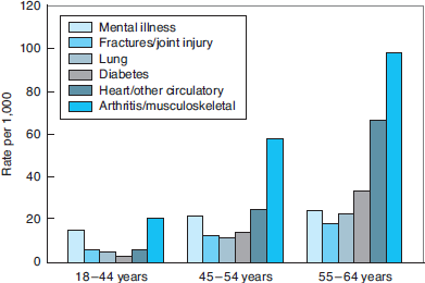  Describe the influence of mental illness and heart disease on activity limitations according to age group in adults (see Figure 1). <span class=bold>FIGURE 1</span> Activity limitation according to one or more chronic health conditions among adults in the United States, 2004–2005. *Unreliable estimates. From National Center for Health Statistics. <span class=italics>Health, United States, 2007 With Chartbook on Trends in the Health of Americans</span>. Hyattsville, MD; 2007; 43. Note that children with more than one chronic condition causing activity limitation are counted in each category.   