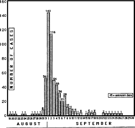 What are the time factors and implications for this case? Explain the time lag from attacks in Figure 1 to deaths in Figure 2. Figure 1 The dates and numbers of attacks of cholera in the Broad Street pump cholera epidemic, London. Figure 2 The dates and numbers of deaths from cholera in the Broad Street pump cholera epidemic, London.