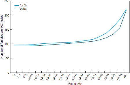  From your reading and study thus far and from studying “Age-group specific number of females for every 100 males in the United States, 1978 and 2008” (see Figure 1), explain and discuss polio as a biphasic (two-phase) disease and the problems this two-phase process posed in investigating polio epidemics. Figure 1   