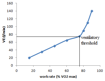     <div class=answer> The ventilator response increases as a linear function of oxygen uptake up to 50% to 75% of O<sub>2</sub> max. From then onwards, ventilation begins to rise exponentially. This change is seen in both a trained and untrained male athletes. The point at which V<sub>E</sub> starts to rise exponentially is called ventilator threshold, which is shown in the graph given below:   Figure 1: Changes in ventilation during incremental exercise 