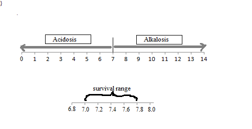    <div class=answer> pH: pH means <i>potentia hydrogen</i>y or the potency of hydrogen ion concentration. It is generally defined as negative logarithm of hydrogen ion concentration. It is expressed in the pH scale of 1 to 14, for convenience.   Figure 1 : pH range, range of acidosis and alkalosis, and survival range of pH 