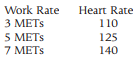 Given the following information collected during a treadmill test on a 50-year-old man, estimate his max.