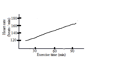     <div class=answer> Heart rate is the number of heart beats per minute. It is the speed at which the heart beats. The normal adult heart beat at resting stage is 60 – 100 bpm. During exercise, the heart rate changes and the change depends on the type of work involved. During prolonged exercise, the cardiac output remains at a constant level throughout the duration of exercise. This is represented in the graph given below.   Figure 1: Changes in heart rate with prolonged exercise 