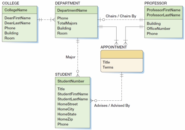 A data model for the Highline University database is shown in Figure 5-52. In Microsoft Visio 2013, create a new Database Model Diagram drawing named HU-Data-Model. Recreate the data model shown in Figure 5-52 in this drawing.