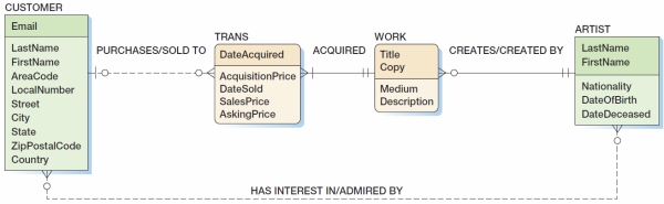 The data model for the View Ridge Gallery database is shown in Figure 6-34. In Microsoft Visio 2013, create a new Database Model Diagram drawing named VRG-Data-Model. Recreate the data model shown in Figure 6-34 in this drawing.    