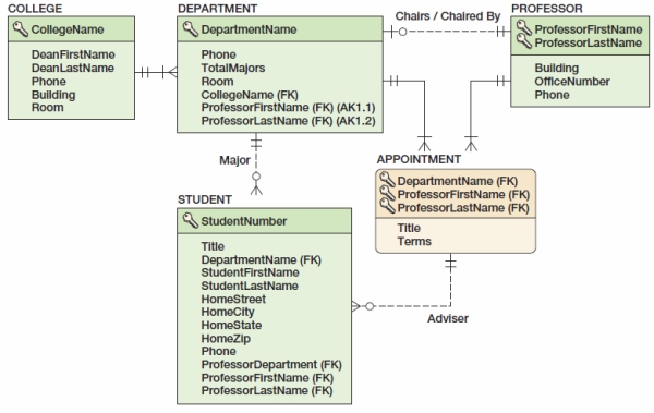 A database design for the Highline University database is shown in Figure 6-27. In the MySQL Workbench, create a new ERR Model named HU-Database-Design. Recreate the database design shown in Figure 6-27 in this drawing.