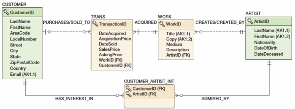 The database design for the VRG database is shown in Figure 6-37. In the MySQL Workbench, create a new ERR Model drawing named VRG-Database-Design. Recreate the database design shown in Figure 6-37 in this drawing.    