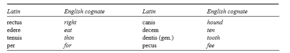 Cognates are words in two different languages that ultimately have the same historical source. For example, both French père and Spanish padre have their origins in the Latin word pater. English father and German Vater are, together with père, padre, and pater cognates derived from Proto-Indo-European *p<sup>h</sup>əˈtēr. Now using the consonant shifts described in Grimm's Law find the English cognates of the following Latin words. (Note that you can use the etymological information in any good desk dictionary about the English word you choose as a cognate to confirm - or not - your conclusions.)
