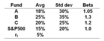 The risk-free rate, average returns, standard deviations and betas for three funds and the S&P500 are given below.   What is the M<sup>2</sup> measure for Portfolio B? A)  0.43% B)  1.25% C)  1.77% D)  1.43%