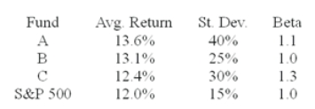 The average returns, standard deviations and betas for three funds are given below along with data for the S&P 500 index. The risk-free return during the sample period is 6%.   You wish to evaluate the three mutual funds using the Sharpe measure for performance evaluation. The fund with the highest Sharpe measure of performance is ________. A)  Fund A B)  Fund B C)  Fund C D)  indeterminable