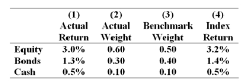 The table presents the actual return of each sector of the manager's portfolio in column (1) , the fraction of the portfolio allocated to each sector in column (2) , the benchmark or neutral sector allocations in column (3)  and the returns of sector indexes in column (4) .   What was the manager's return in the month? A)  2.07% B)  2.21% C)  2.24% D)  4.80%