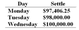 On Monday morning you sell one June T-bond futures contract at 97:27 or for $97 843.75. The contract's face value is $100 000. The initial margin requirement is $2 700 and the maintenance margin requirement is $2 000 per contract. Use the following price data to answer the question.   Your cumulative rate of return on your investment after Wednesday is a/an ________. A)  79.9% loss B)  2.6% loss C)  33.0% gain D)  53.9% loss 