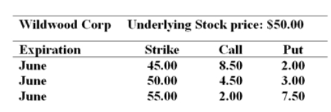 You are cautiously bullish on the common share of the Wildwood Corporation over the next several months. The current price of the share is $50 per share. You want to establish a bullish money spread to help limit the cost of your option position. You find the following option quotes:   Ignoring commissions, the cost to establish the bull money spread with calls would be ________. A)  $1 050 B)  $650 C)  $400 D)  $400 income rather than cost