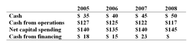 Consider the following information relating to Interceptors Ltd.   What must cash flow from financing have been in 2008 for Interceptors Ltd.? A)  $5 B)  $28 C)  $30 D)  $33