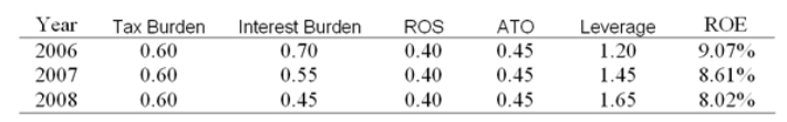 Look at the following table of data for Key Biscuit Company:   What must have caused the firm's ROE to drop? A)  The firm began using more debt as a percentage of financing. B)  The firm began using less debt as a percentage of financing. C)  The compound leverage ratio was less than 1. D)  The operating ROA was declining.