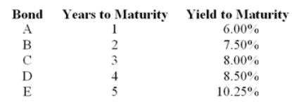 Consider the following $1 000 par value zero-coupon bonds:   The expected one-year interest rate two years from now should be ________. A)  7.00% B)  8.00% C)  9.00% D)  10.00% 