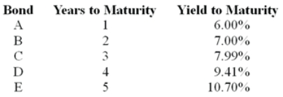 Consider the following $1 000 par value zero-coupon bonds:   The expected one-year interest rate four years from now should be ________. A)  16.00% B)  18.00% C)  20.00% D)  22.00% 