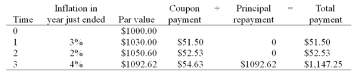 Consider a newly issued TIPS bond with a three year maturity, par value of $1000, and a coupon rate of 5%. Assume annual coupon payments.   What is the nominal rate of return on the TIPS bond in the first year? A)  5.00% B)  5.15% C)  8.15% D)  9.00% 
