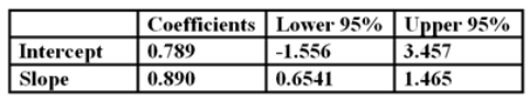 You run a regression of a share's returns versus a market index and find the following: Based on the data you know that the share   A)  earned a positive alpha that is statistically significantly different from zero B)  has a beta precisely equal to 0.890 C)  has a beta that could be anything between 0.6541 and 1.465 inclusive D)  has no systematic risk