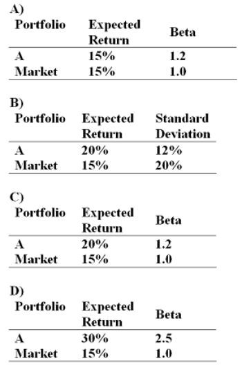 If the simple CAPM is valid and all portfolios are priced correctly, which of the situations below are possible? Consider each situation independently and assume the risk-free rate is 5%.   A)  Option A B)  Option B C)  Option C D)  Option D 