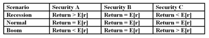 <strong>Based on the outcomes in the table below choose which of the statements is/are correct: I. The covariance of Security A and Security B is zero II. The correlation coefficient between Security A and C is negative III. The correlation coefficient between Security B and C is positive</strong> A) I only B) I and II only C) II and III only D) I, II and III