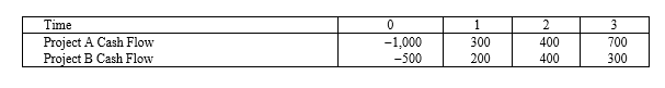 <strong>Suppose your firm is considering two mutually exclusive, required projects with the cash flows shown as follows. The required rate of return on projects of both of their risk class is 10 percent, and the maximum allowable payback and discounted payback statistic for the projects are two and a half and three and a half years, respectively. </strong> A)Accept both A and B B)Accept neither A nor B C)Accept A, reject B D)Reject A, accept B