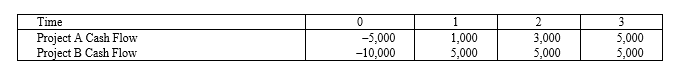 <strong>Suppose your firm is considering two independent projects with the cash flows shown as follows. The required rate of return on projects of both of their risk class is 12 percent, and the maximum allowable payback and discounted payback statistic for the projects are two and a half and three years, respectively. </strong> A)Accept both A and B B)Accept neither A nor B C)Accept A, reject B D)Reject A, accept B