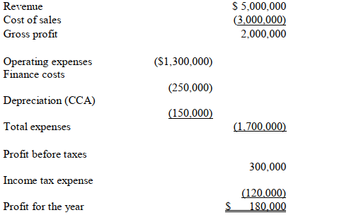 Several entrepreneurs are contemplating investing in a retail business. The cost of the initial investment in non-current assets is estimated at $2 million. Included in the business plan was the following projected statement of income:   During the first year of operations, inventories and trade receivables are estimated to be $500,000 and $300,000 respectively and trade and other payables are estimated at $200,000. During the second year of operations, inventories are expected to increase by additional $100,000, and trade receivables by an additional $50,000. Trades and other payables are expected to reach $250,000. Although the company's cost of capital is expected to be 12%, management would like to secure a 20% return. The project's life span is expected to be 20 years at which time they hope to sell their non-current assets including goodwill for $13 million and secure 50% of their working capital. -Net working capital during the first year of operations is ____________________.